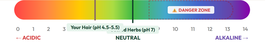 pH Scale